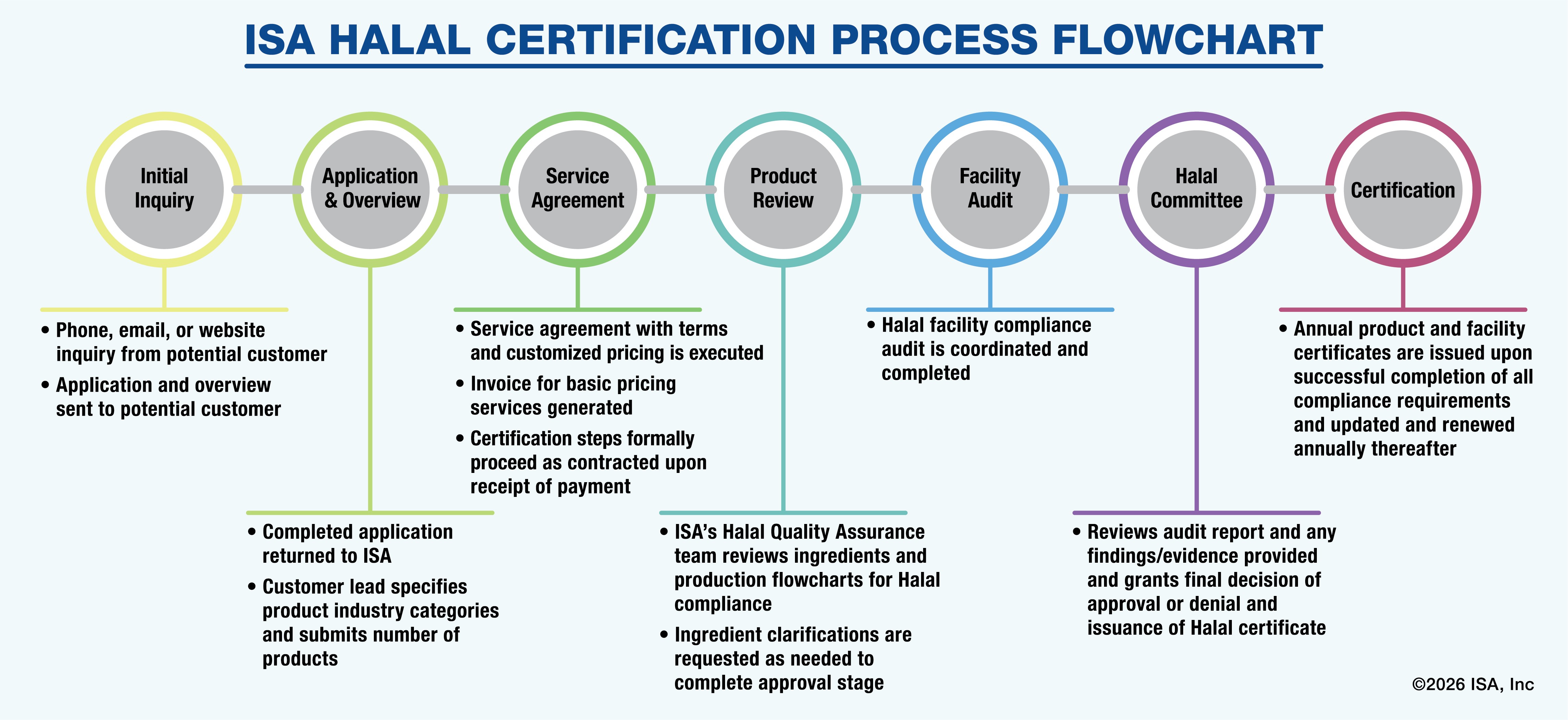ISA Process Flowchart 2026