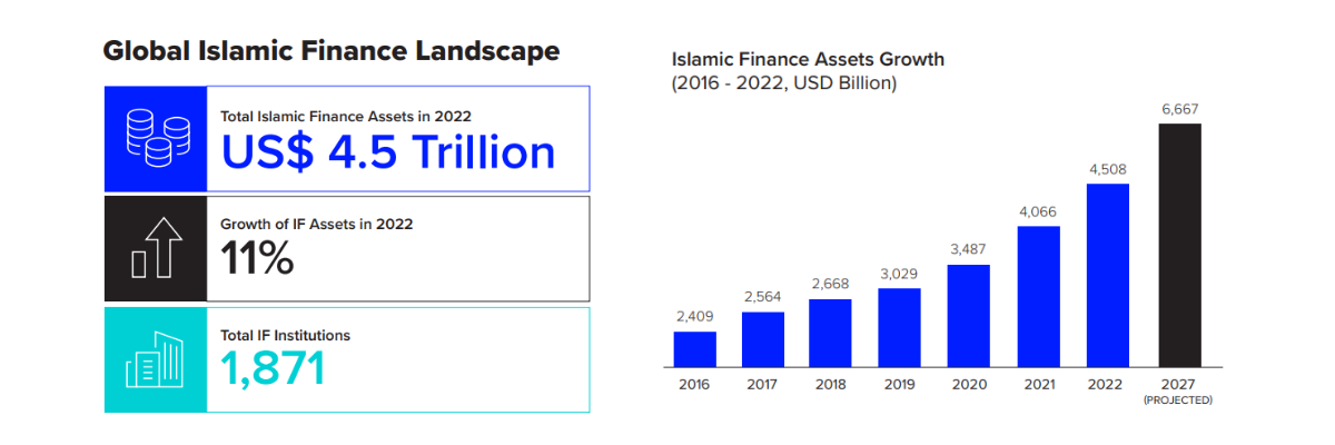 Global Islamic Finance Landscape.